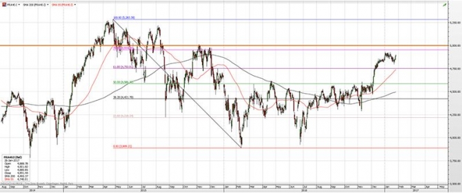 Le CAC 40 va-t-il poursuivre sa tendance haussière ?