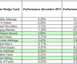 2011 : une année à oublier pour les hedge funds