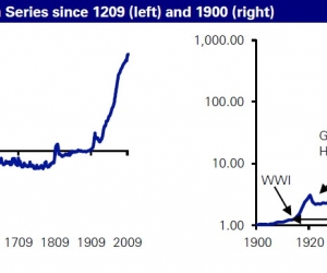 GRAPHE : 803 ans d’inflation mondiale