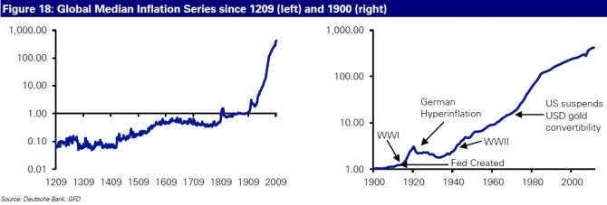 GRAPHE : 803 ans d’inflation mondiale