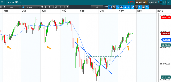 L’importance de l’analyse graphique sur indices