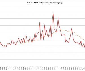 GRAPHE : Le volume d’échange sur le NYSE au plus bas depuis 7 ans