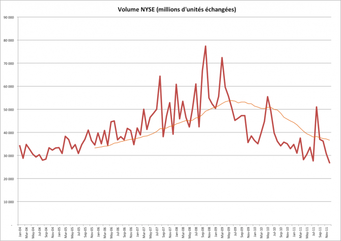 GRAPHE : Le volume d’échange sur le NYSE au plus bas depuis 7 ans