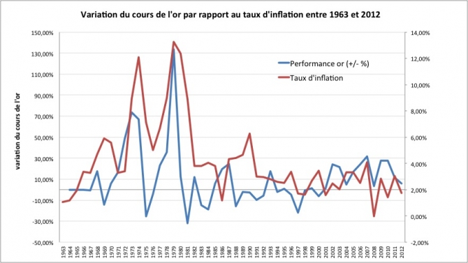 L’or est-il sur ou sous-évalué ?