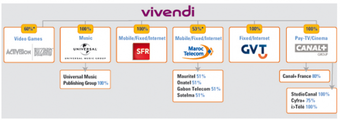 Analyse du titre Vivendi : petit prix, gros rendement