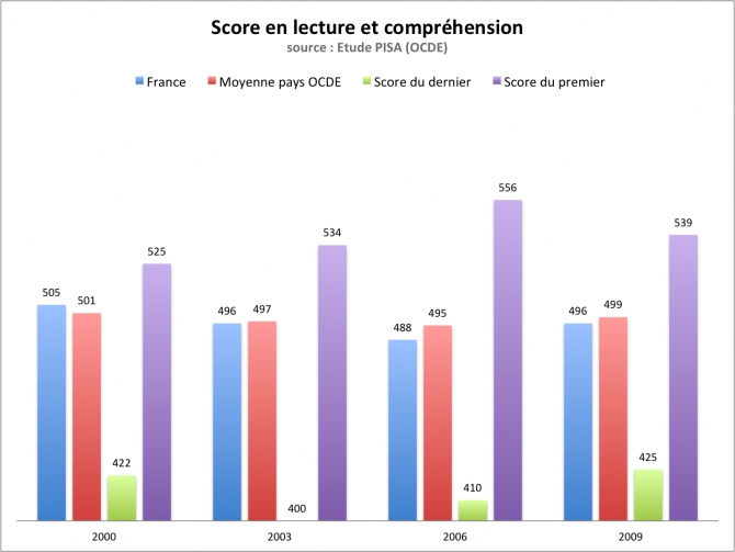 Classements internationaux : la France brille par sa médiocrité