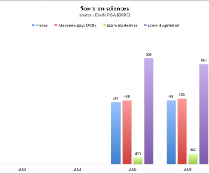 Classements internationaux : la France brille par sa médiocrité