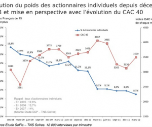 2,3 millions de Français ont fui la Bourse en 3 ans