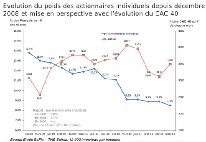 2,3 millions de Français ont fui la Bourse en 3 ans image