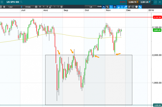 L’importance de l’analyse graphique sur indices