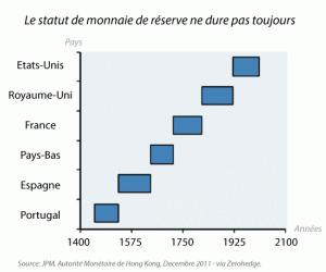 Les jours du dollar comme monnaie de réserve sont comptés