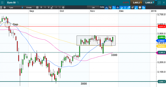 L’importance de l’analyse graphique sur indices