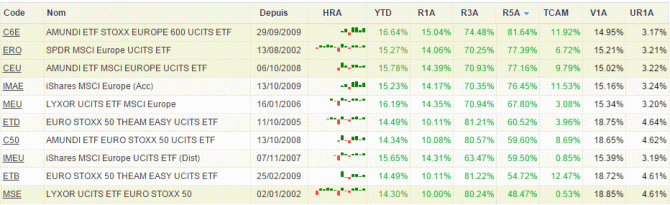 Guide : les meilleurs ETF Actions Europe du moment