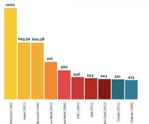 Top 10 des plus grosses capitalisations boursières de l’histoire