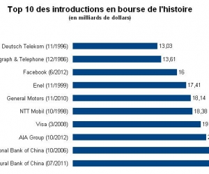 Top 10 des plus grosses introductions en Bourse de l’histoire