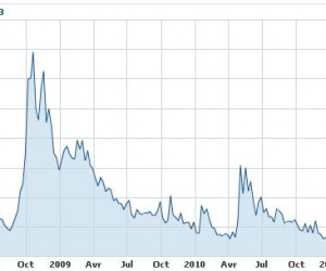 Marchés : la volatilité au plus bas depuis la crise des subprimes