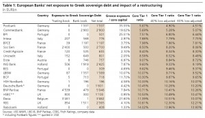 Dette européenne : les banques françaises très exposées