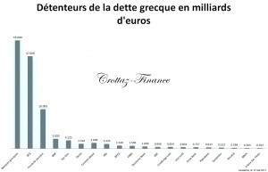 Dette européenne : les banques françaises très exposées