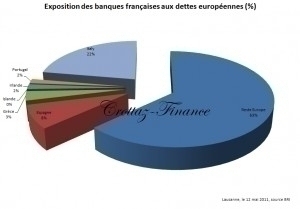 Dette européenne : les banques françaises très exposées