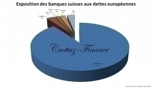 Dette européenne : les banques françaises très exposées