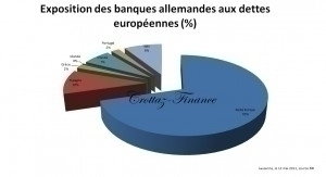 Dette européenne : les banques françaises très exposées