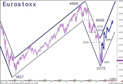 Eurostoxx : stratégie de la catapulte