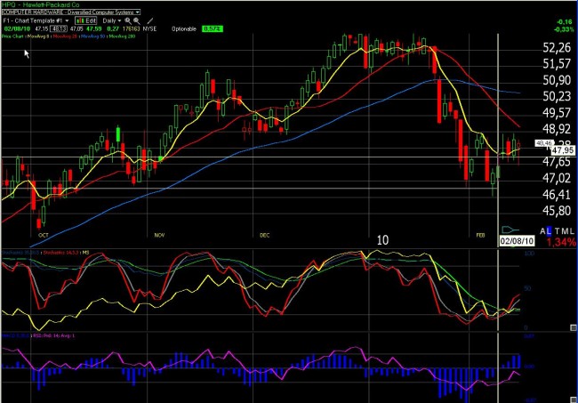 Trading sur options : suivi de positions semaine 7