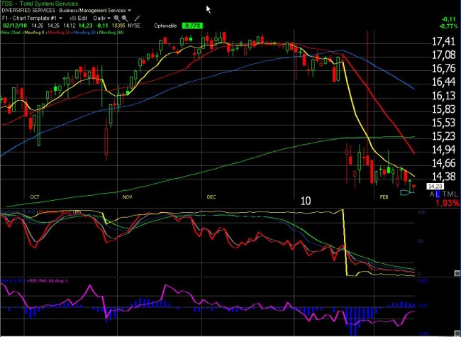 Trading sur options : suivi de positions semaine 7