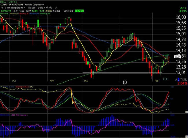 Trading sur options : suivi de positions semaine 7