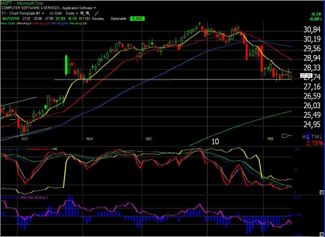 Trading sur options : suivi de positions semaine 7