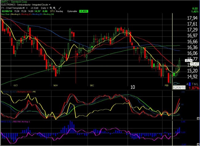 Trading sur options : suivi de positions semaine 7