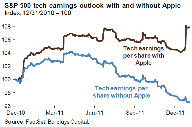 Comment Apple fausse notre perception du marché