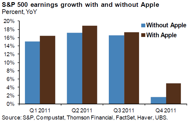 Comment Apple fausse notre perception du marché