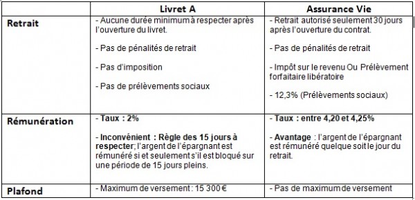 Les alternatives au livret A