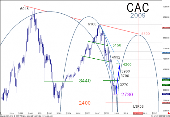 Etude du CAC 40 : supports clés des 2830