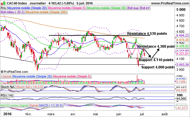 CAC 40 : quelle tendance pour fin 2016 ?