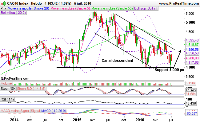 CAC 40 : quelle tendance pour fin 2016 ?