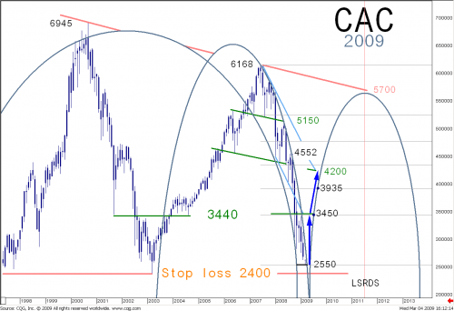 Etude de l’indice CAC : fin du cycle de baisse