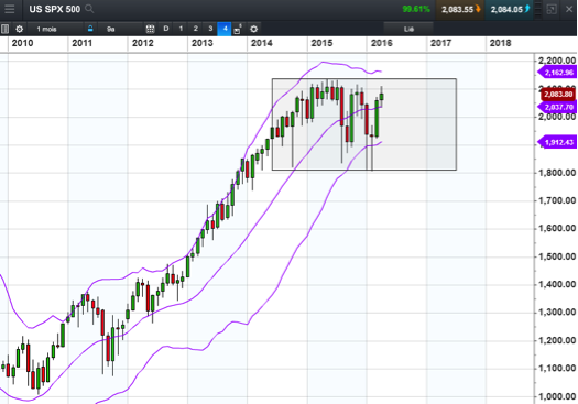 Indices US : à l’approche des records historiques