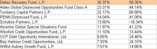 Comment vont les hedge funds en 2009 ?