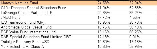 Comment vont les hedge funds en 2009 ?