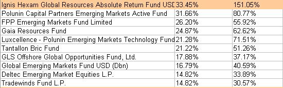 Comment vont les hedge funds en 2009 ?