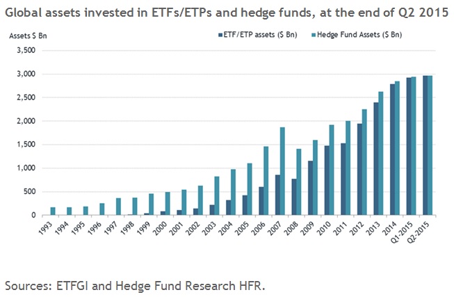 Les ETF dépassent les Hedge Funds comme support d’investissement