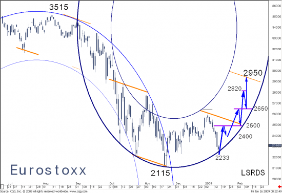 Eurostoxx : nouveau cycle de hausse
