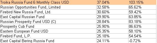 Comment vont les hedge funds en 2009 ?