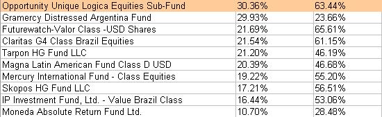 Comment vont les hedge funds en 2009 ?