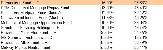 Comment vont les hedge funds en 2009 ?