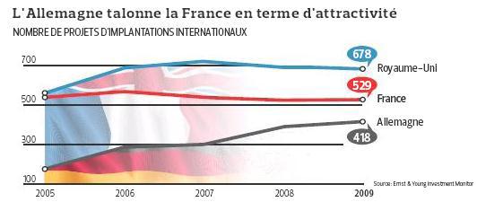 Les investissements chinois en France