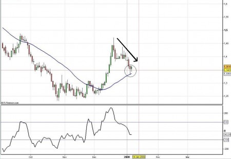 51 Pips De Profit Sur L Eur Usd