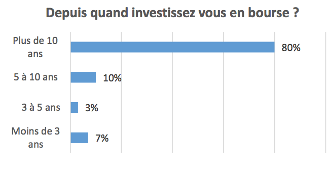 Qui sont les actionnaires français ?